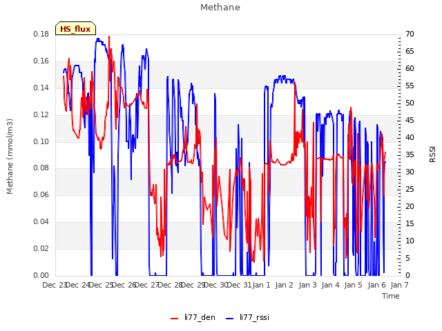 plot of Methane