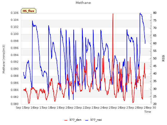 plot of Methane