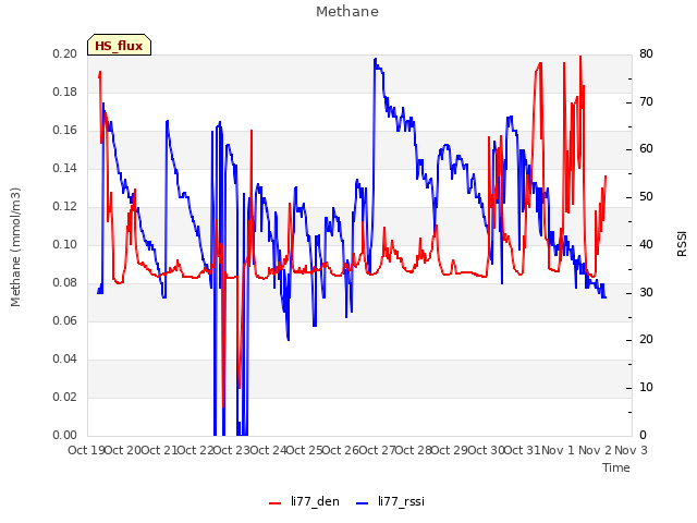 plot of Methane