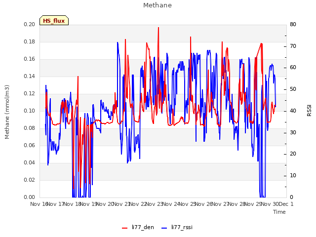 plot of Methane