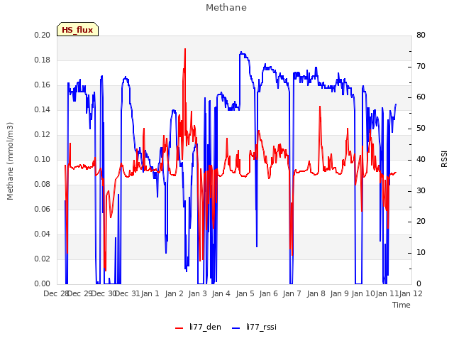 plot of Methane