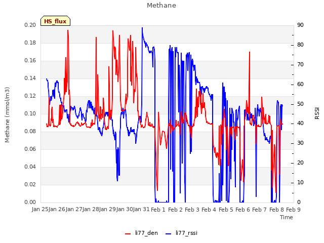 plot of Methane