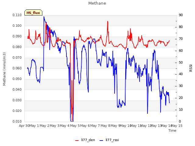 plot of Methane