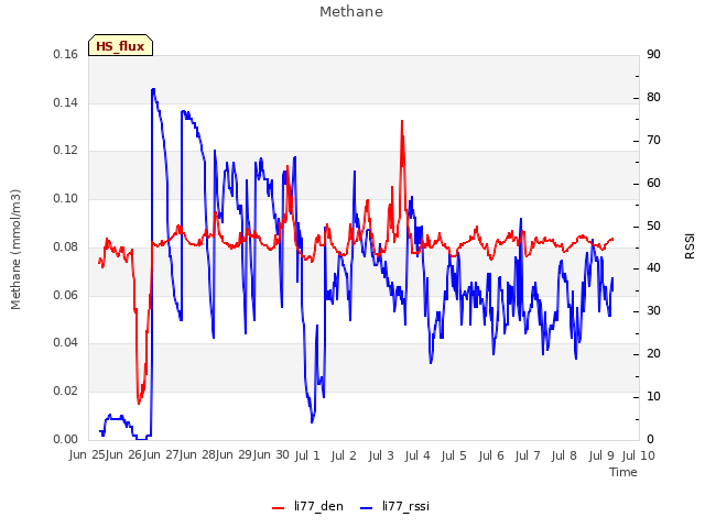 plot of Methane