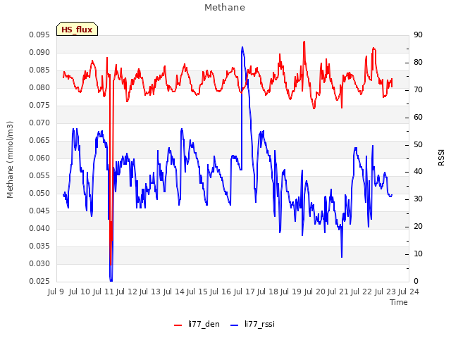 plot of Methane