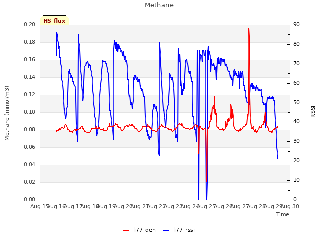 plot of Methane