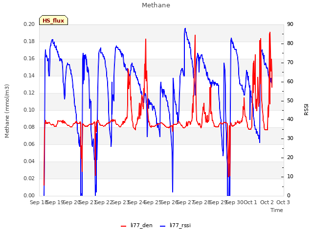 plot of Methane