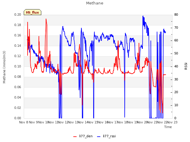 plot of Methane
