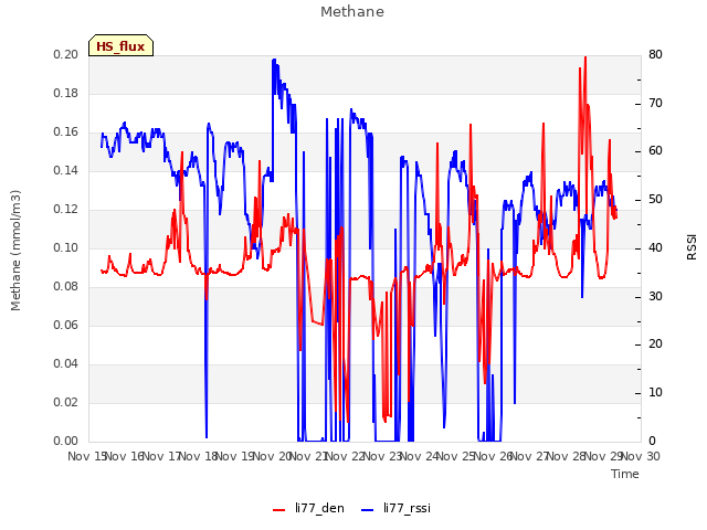 plot of Methane
