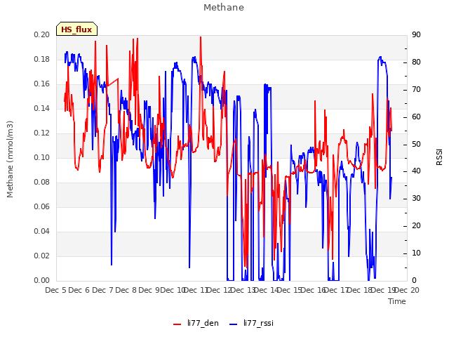 plot of Methane