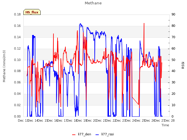 plot of Methane