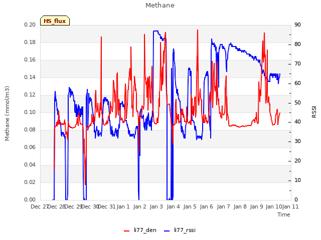 plot of Methane