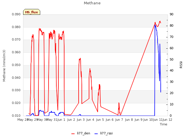 plot of Methane
