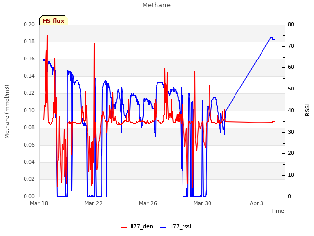 Explore the graph:Methane in a new window
