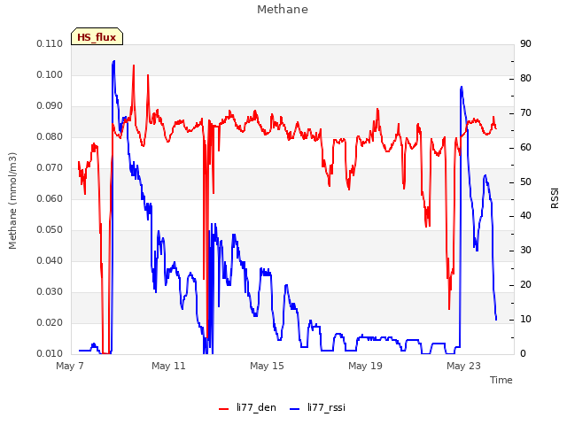 Explore the graph:Methane in a new window