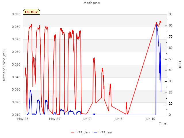 Explore the graph:Methane in a new window