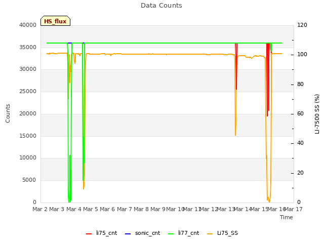 plot of Data Counts