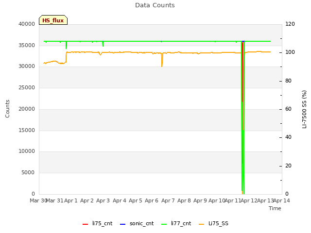 plot of Data Counts
