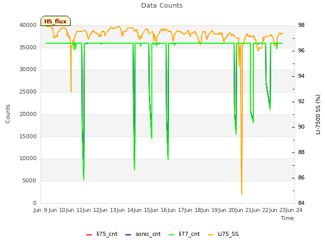 plot of Data Counts