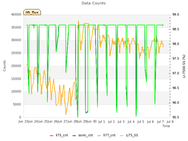 plot of Data Counts