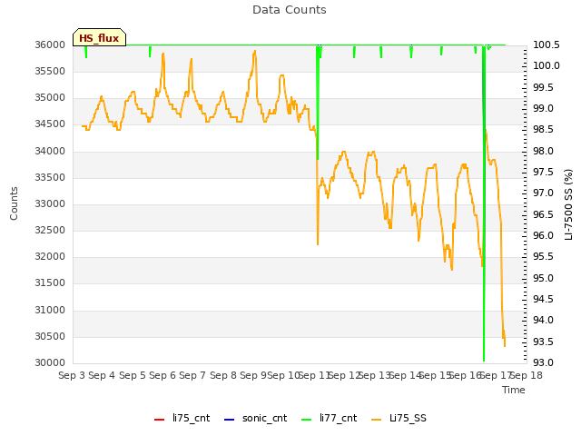 plot of Data Counts