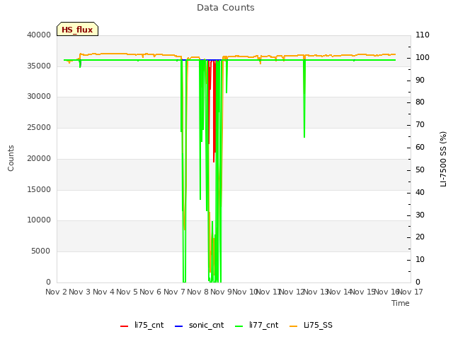 plot of Data Counts