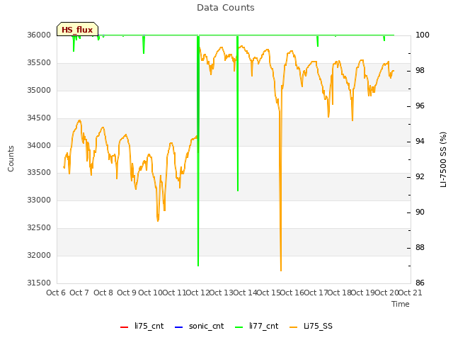 plot of Data Counts