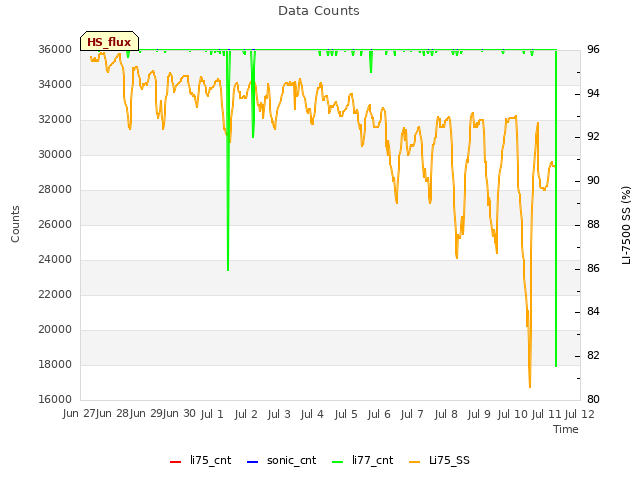 plot of Data Counts