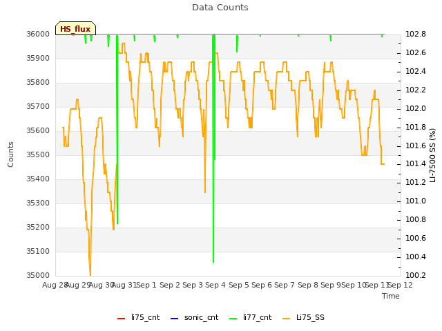 plot of Data Counts
