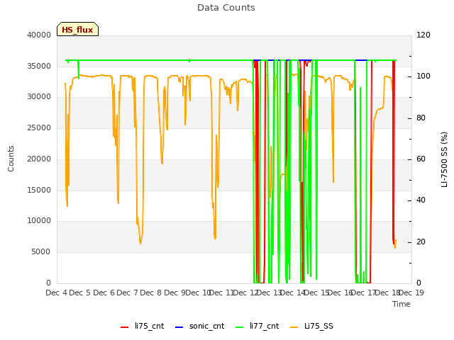 plot of Data Counts