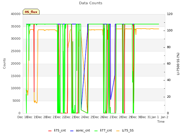 plot of Data Counts