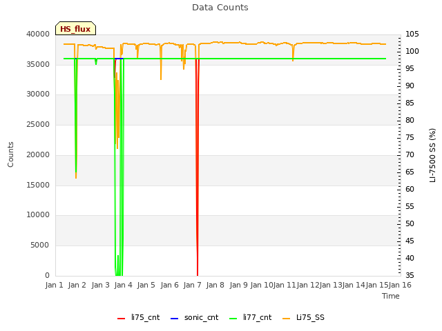 plot of Data Counts