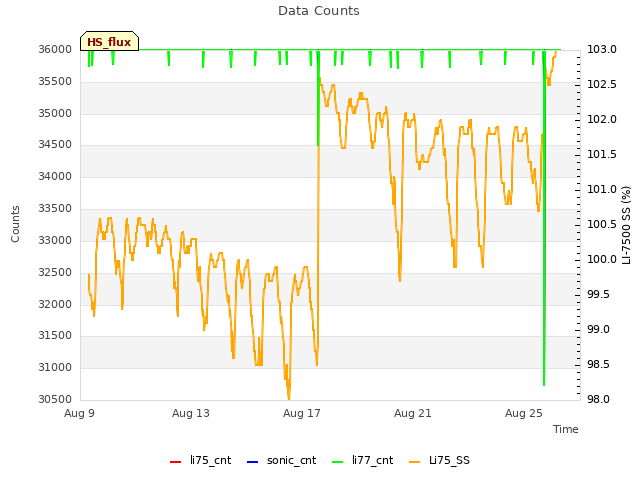 Explore the graph:Data Counts in a new window