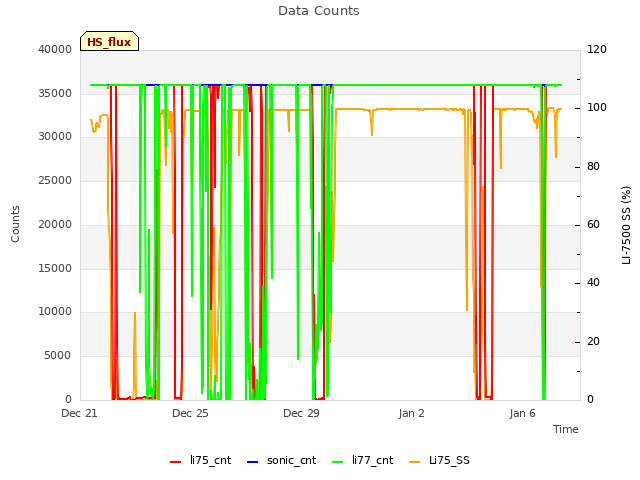 Explore the graph:Data Counts in a new window