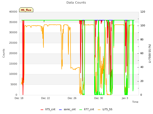 Explore the graph:Data Counts in a new window