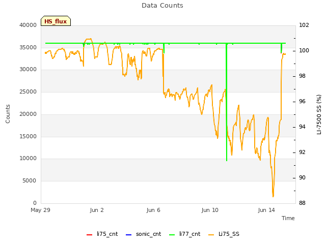 Explore the graph:Data Counts in a new window