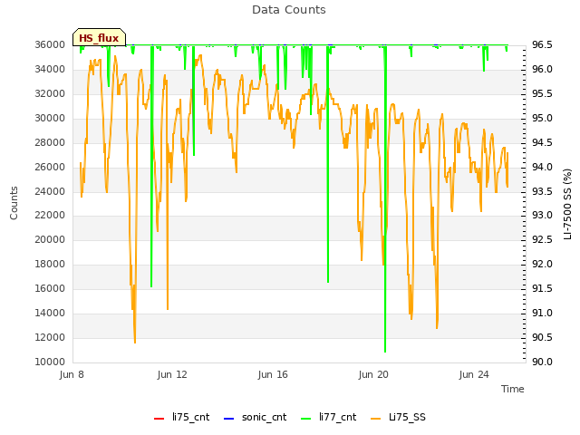 Explore the graph:Data Counts in a new window