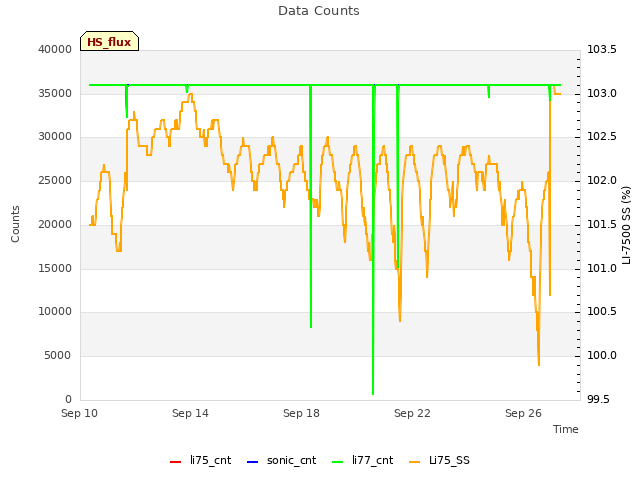 Explore the graph:Data Counts in a new window
