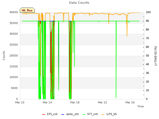 Explore the graph:Data Counts in a new window