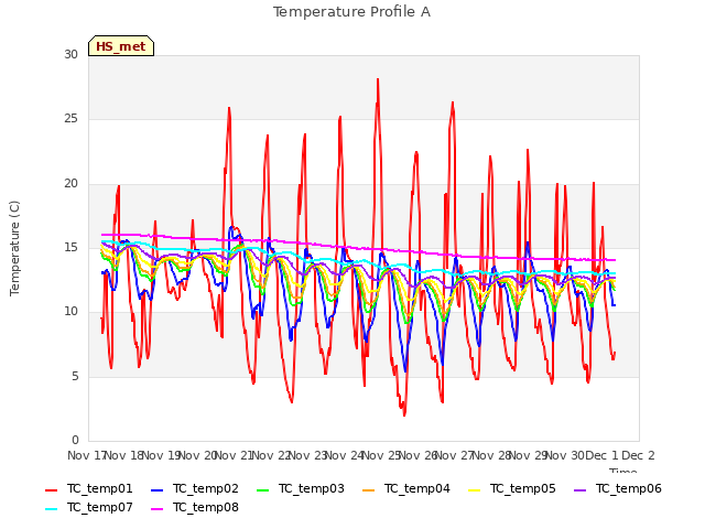 plot of Temperature Profile A