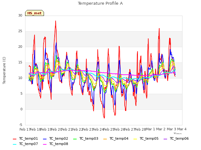 plot of Temperature Profile A