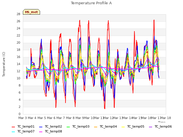 plot of Temperature Profile A