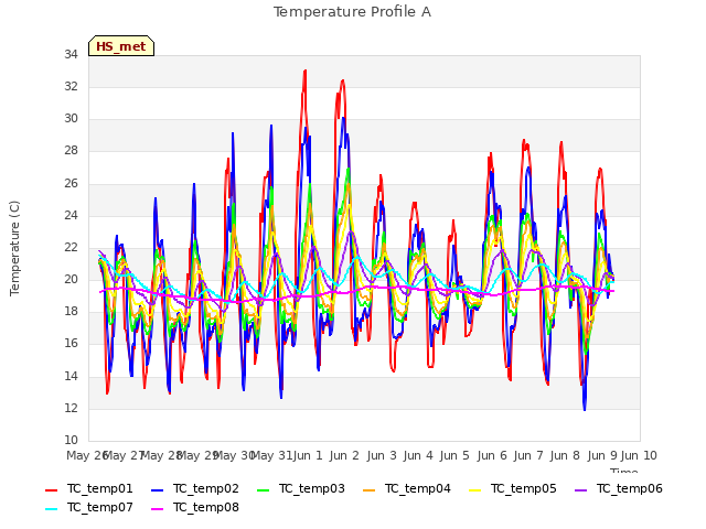 plot of Temperature Profile A