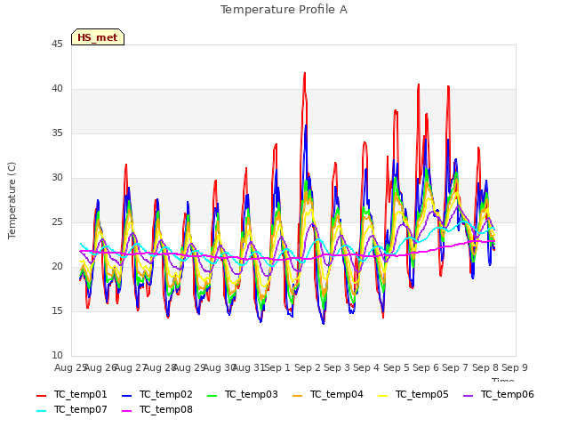 plot of Temperature Profile A