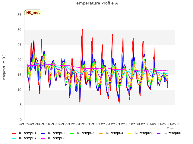 plot of Temperature Profile A