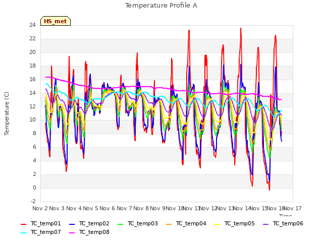 plot of Temperature Profile A