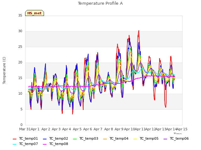 plot of Temperature Profile A
