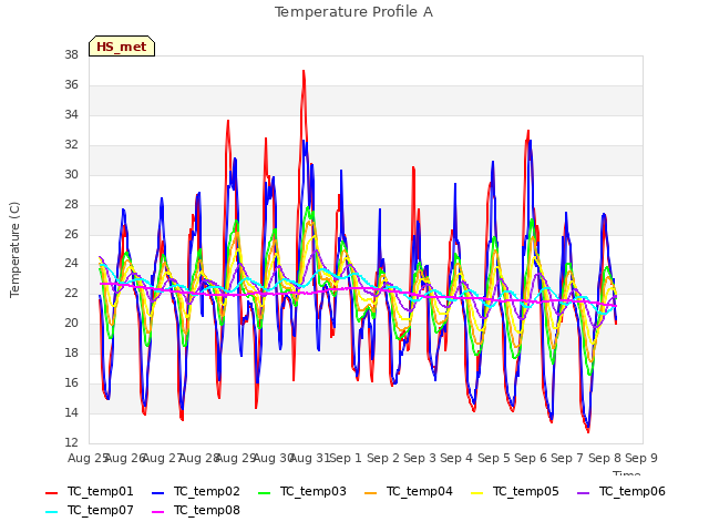 plot of Temperature Profile A