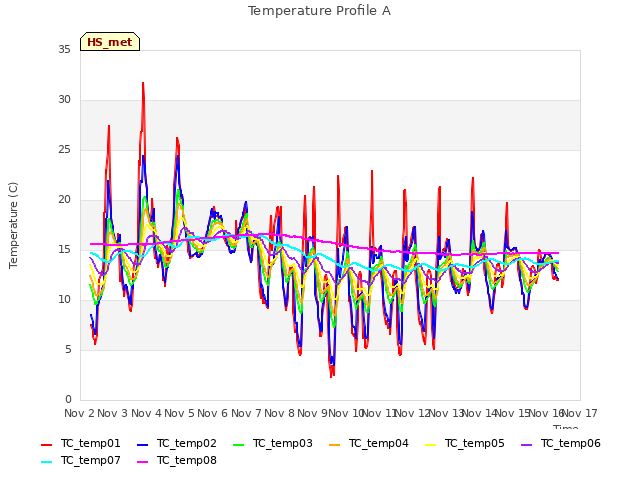 plot of Temperature Profile A