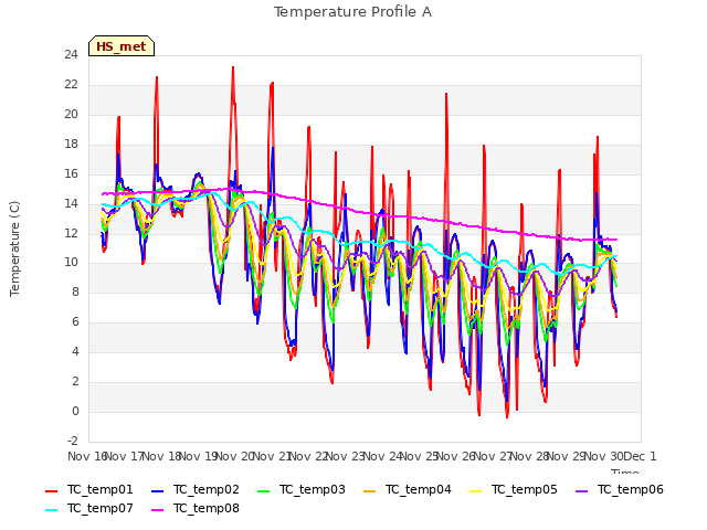 plot of Temperature Profile A